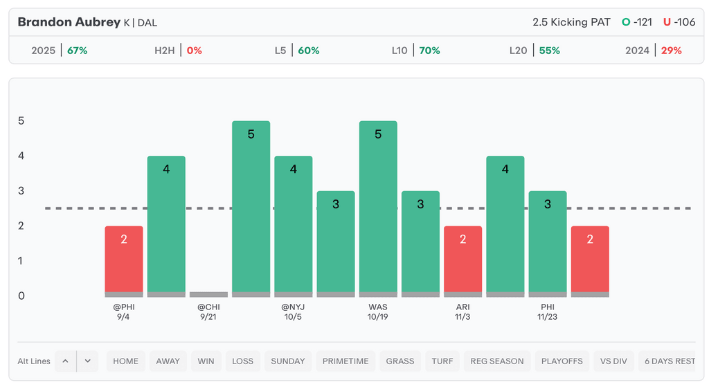 NFL Player Props Today Brandon Aubrey Kicking PAT