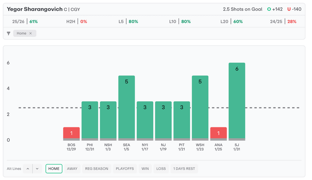 NHL Player Props Today Yegor Sharangovich