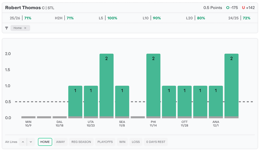 NHL Player Props Today Robert Thomas