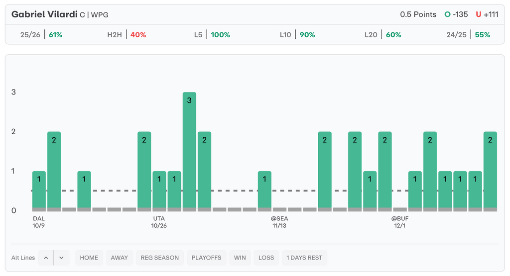NHL Player Props Today Gabriel Vilardi