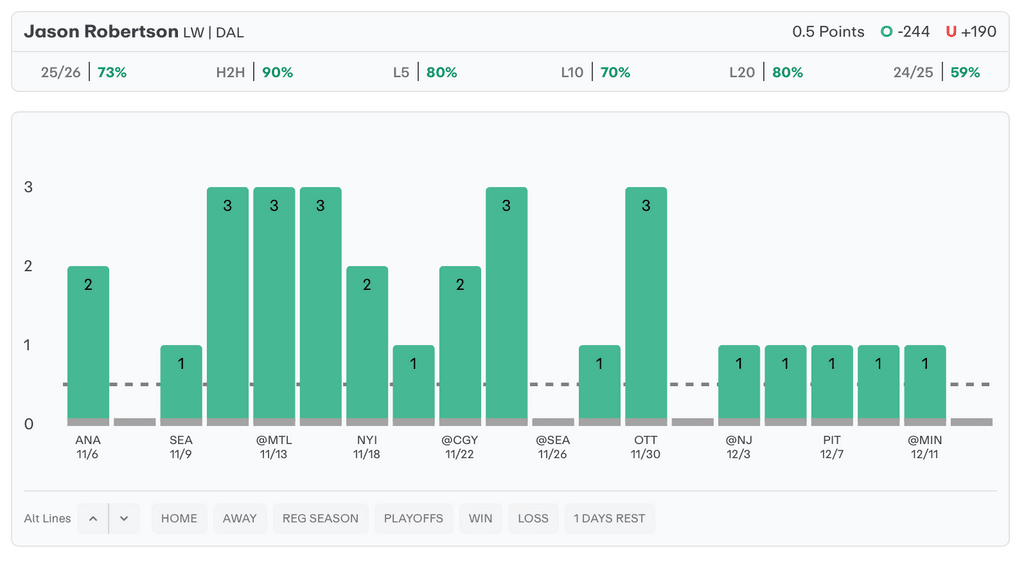 NHL Player Props Today Jason Robertson