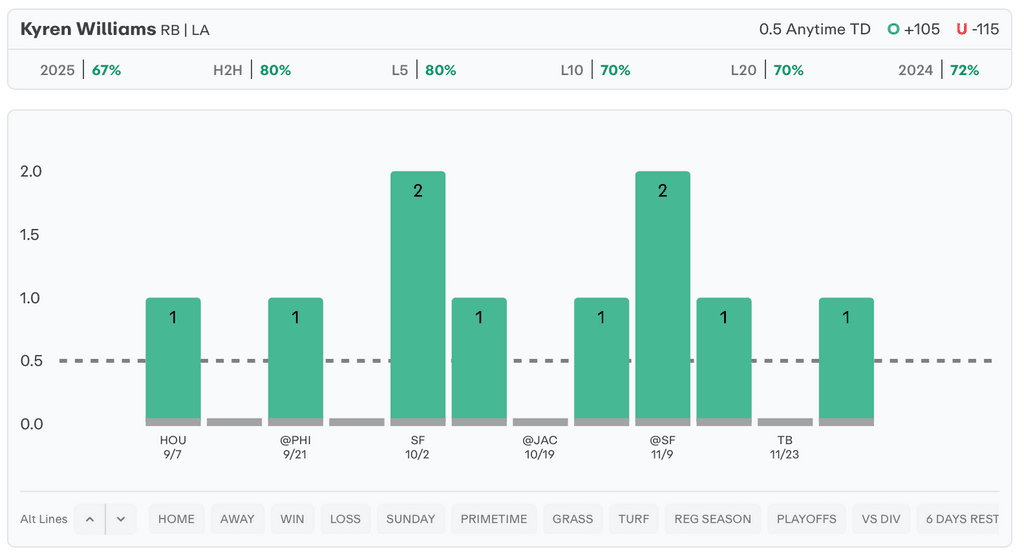 NFL Player Props Today Kyren Williams