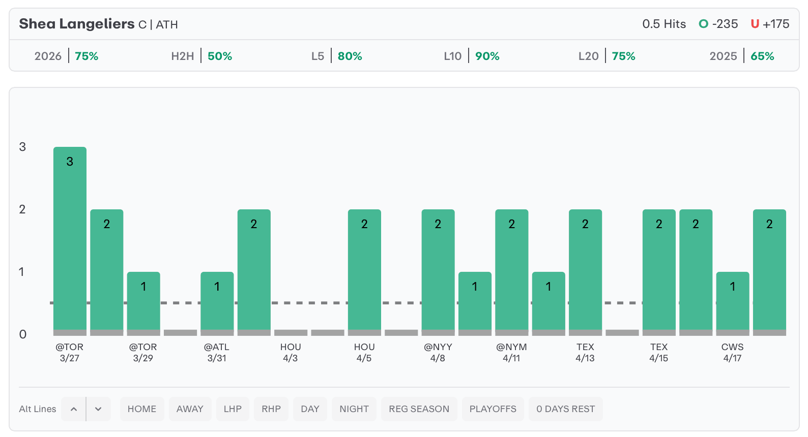 MLB Player Props Today Shea Langeliers