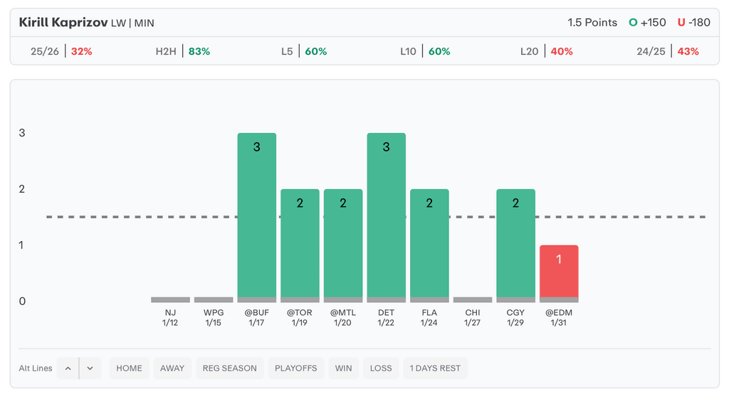 NHL Player Props Today Kirill Kaprizov