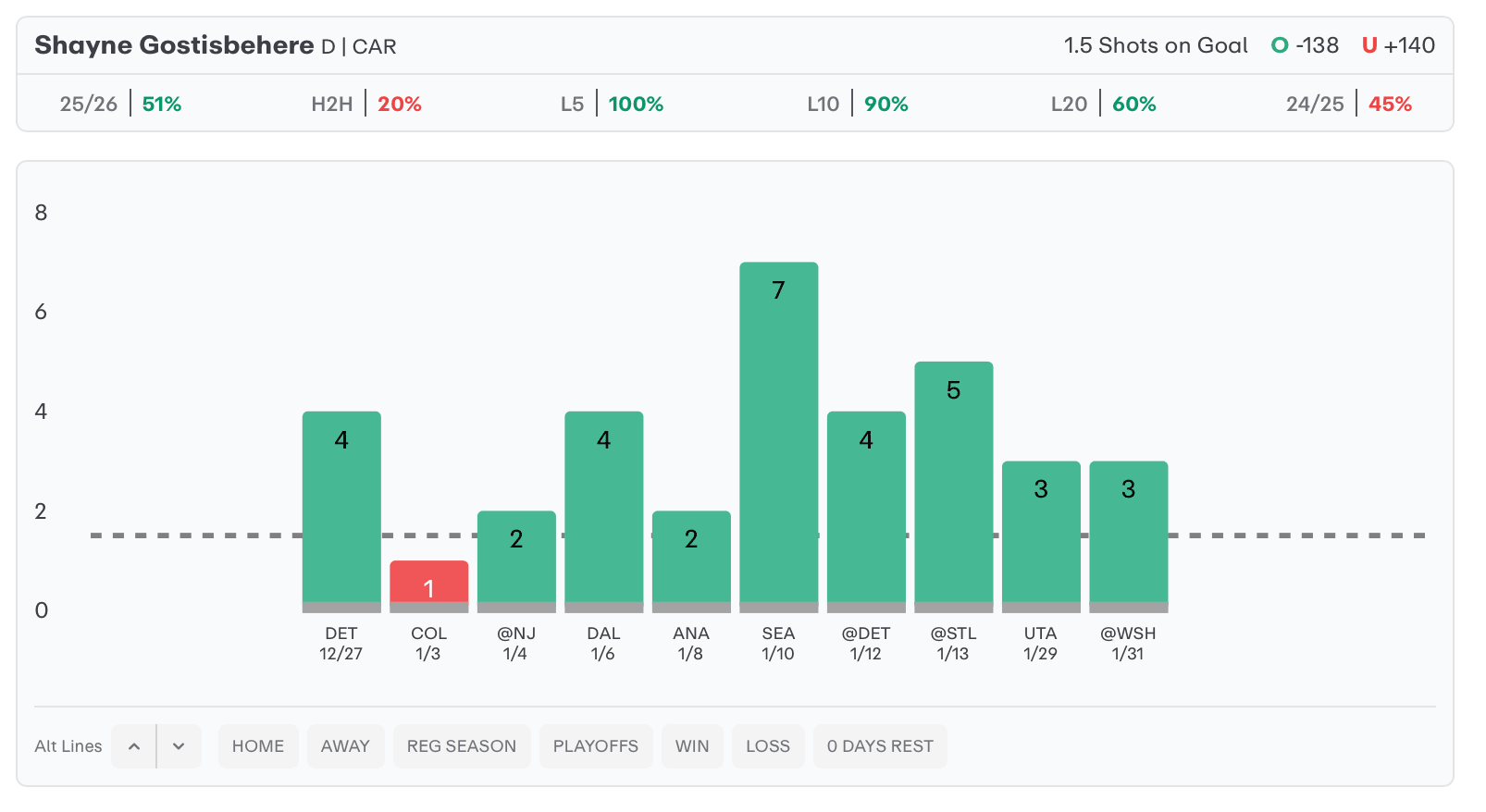 NHL Player Props Today Shayne Gostisbehere