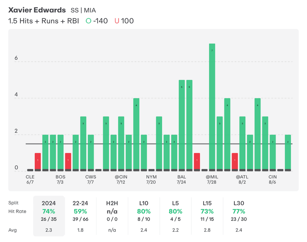 MLB Player Props Xavier Edwards