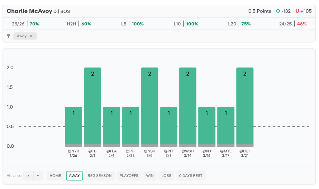 NHL Player Props Today Charlie McAvoy