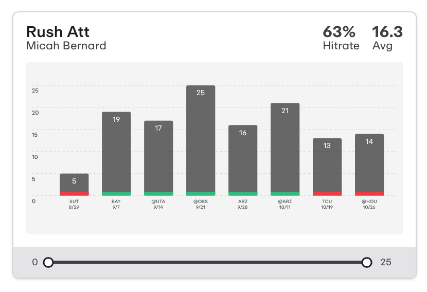 NCAAF Player Prop Trend Micah Bernard Rush Yards