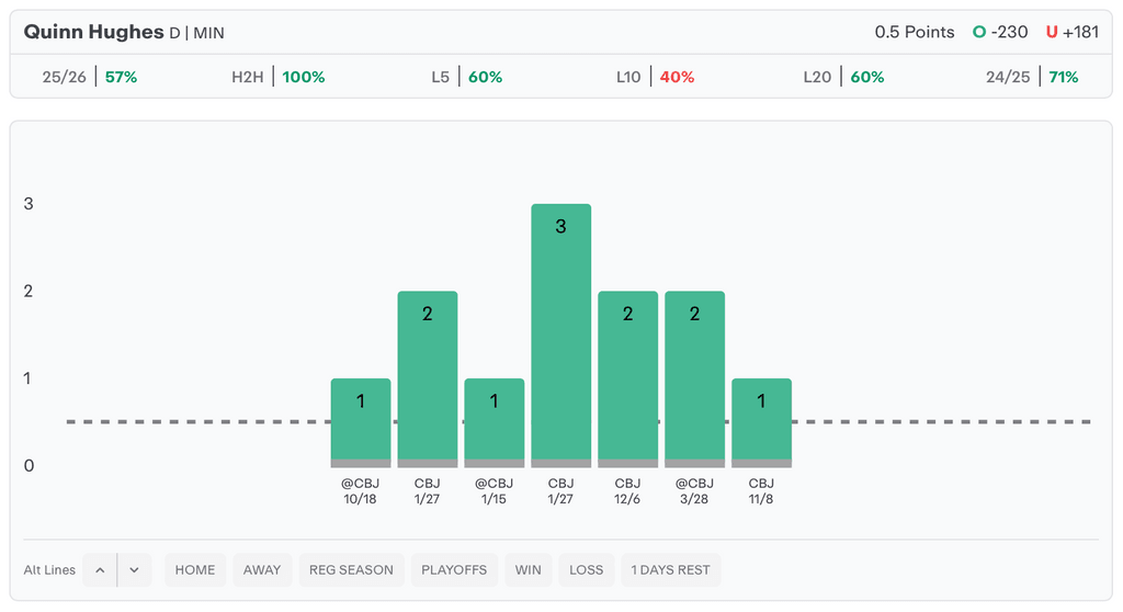 NHL Player Props Today Quinn Hughes
