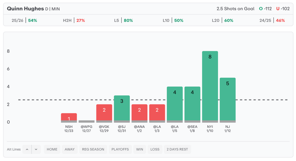 NHL Player Props Today Quinn Hughes