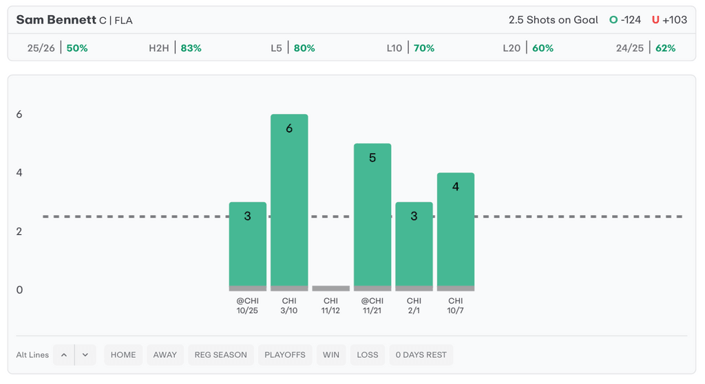 NHL Player Props Today Sam Bennett