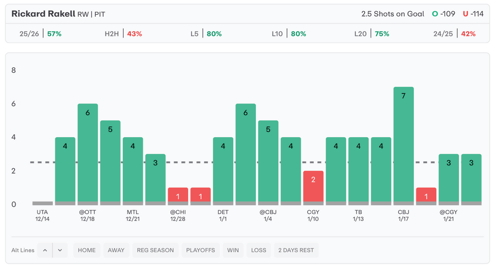 NHL Player Props Today Rickard Rakell