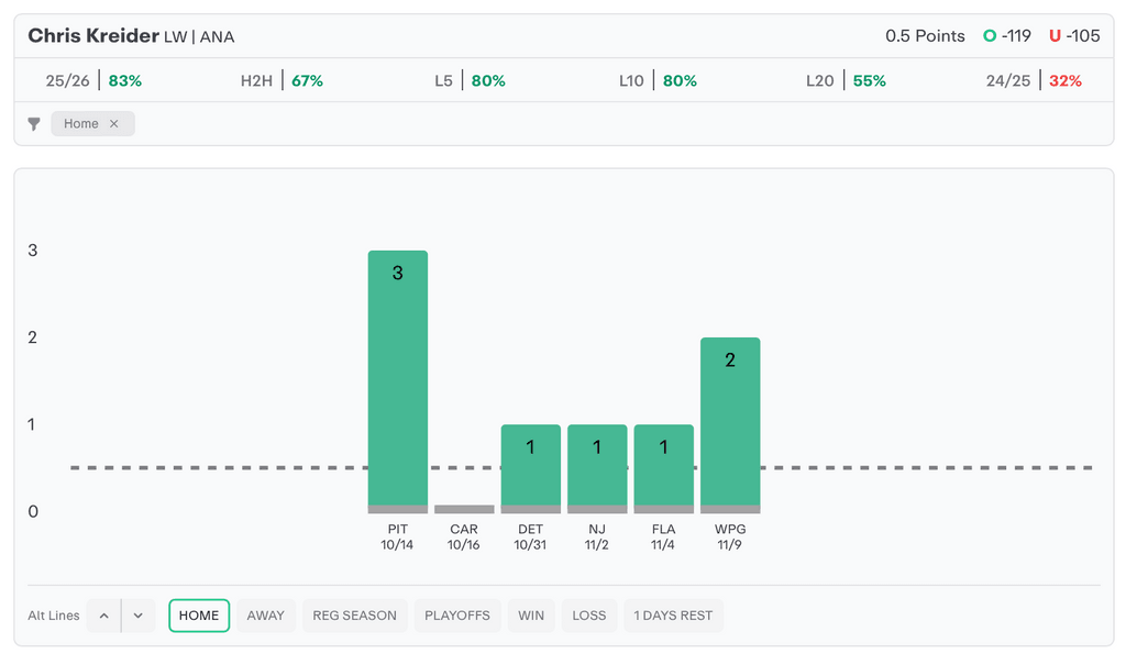NHL Player Props Today Chris Kreider