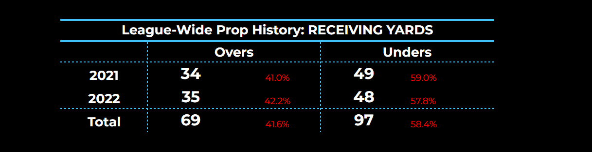 NFL Player Props History Receiving Yards