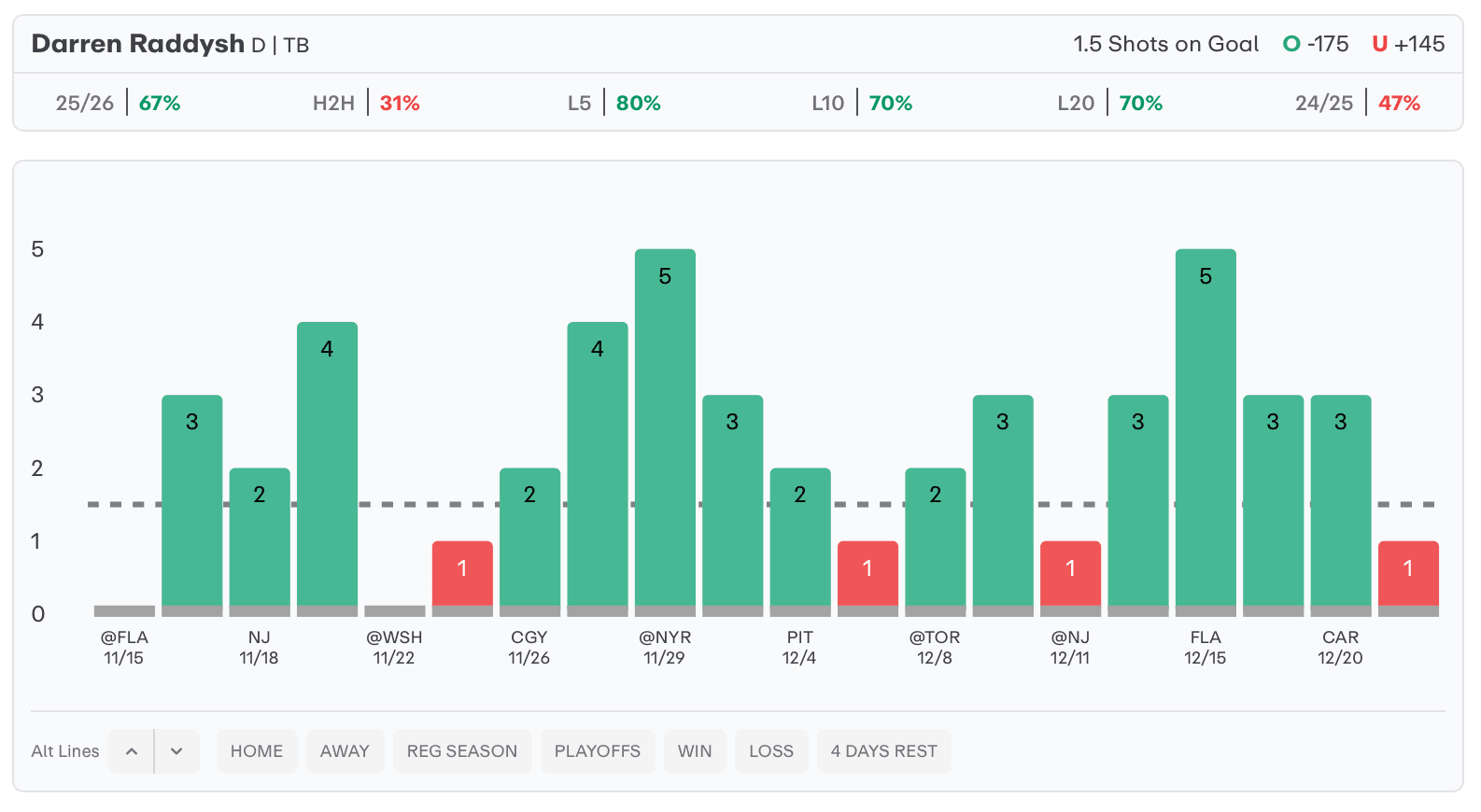 NHL Player Props Today Darren Raddysh