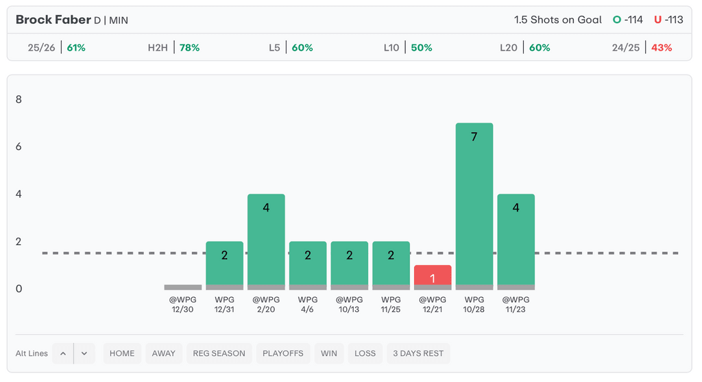 NHL Player Props Today Brock Faber