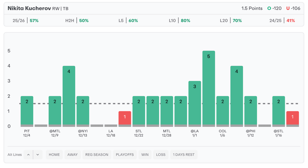 NHL Player Props Today Nikita Kucherov