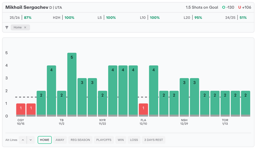 NHL Player Props Today Mikhail Sergachev