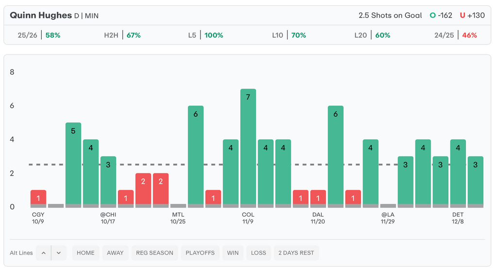 NHL Player Props Today Quinn Hughes