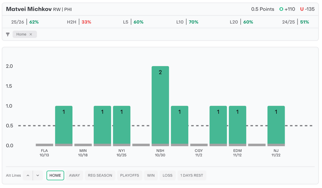 NHL Player Props Today Matvei Michkov