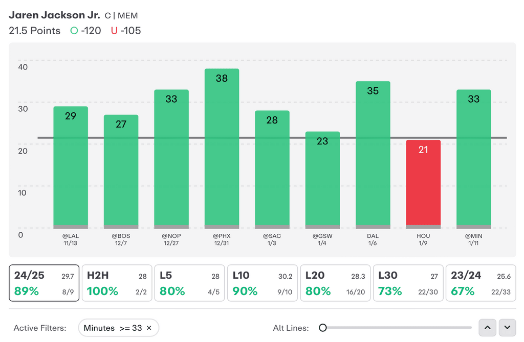 NBA Player Props Today Jaren Jackson Jr