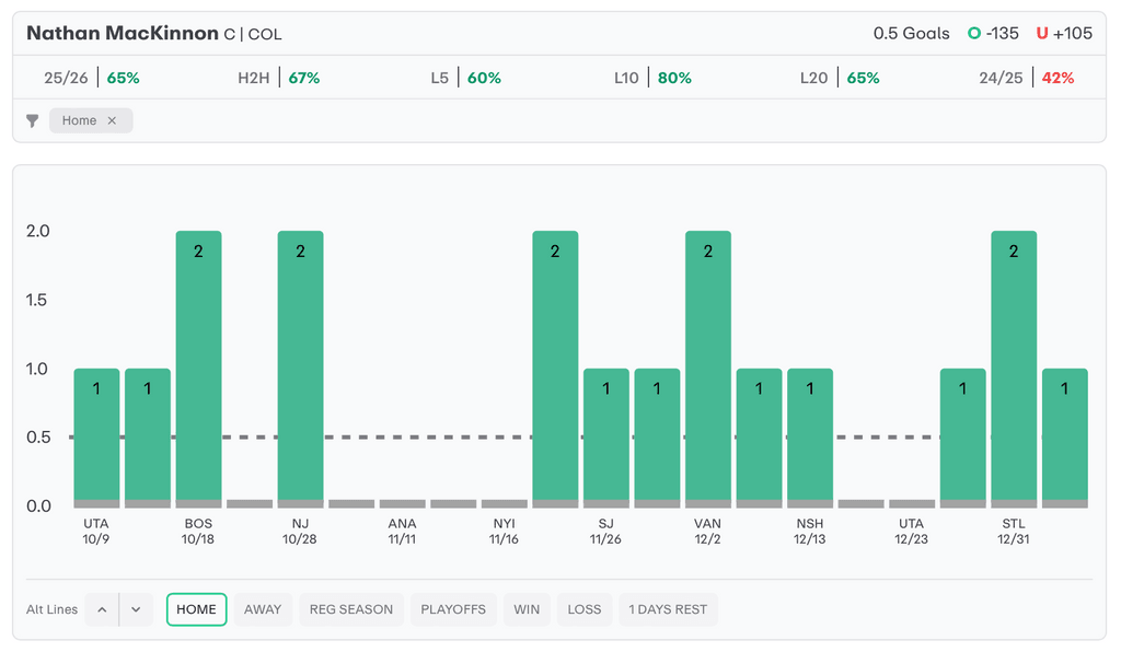NHL Player Props Today Nathan MacKinnon