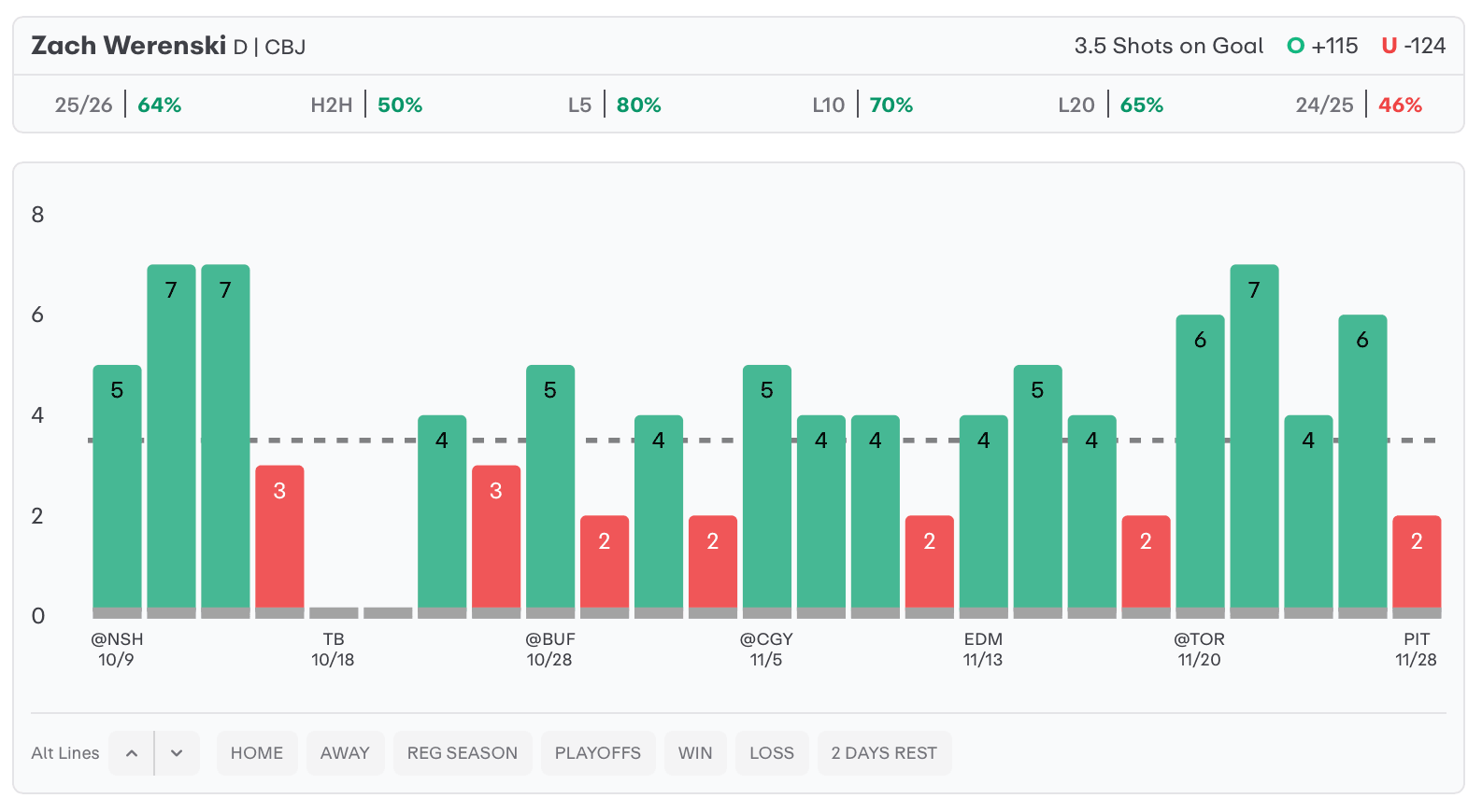 NHL Player Props Today 