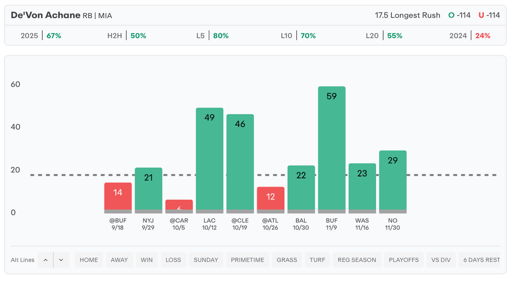 NFL Player Props Today De'Von Achane