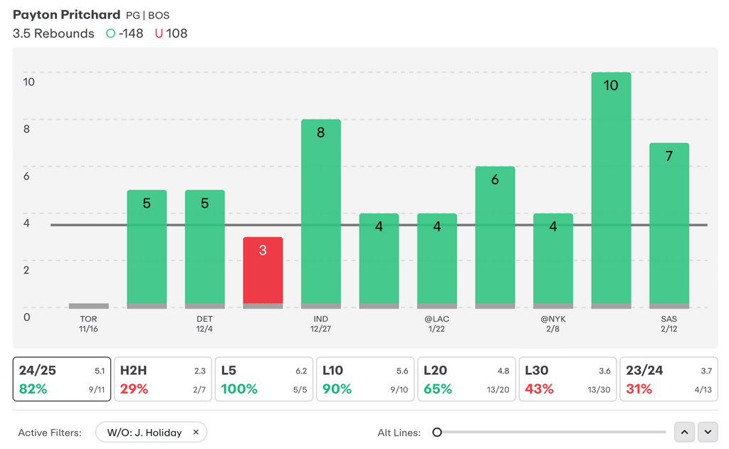 NBA Player Props Today Payton Pritchard