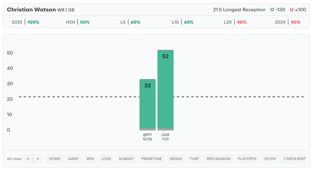 NFL Player Props Today Christian Watson
