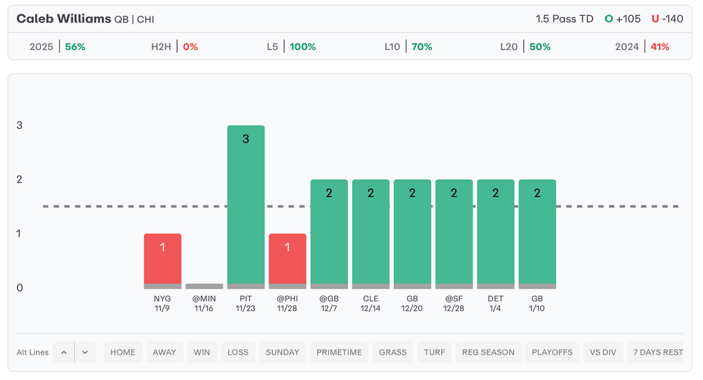 NFL Player Props Today Caleb Williams Pass TDs