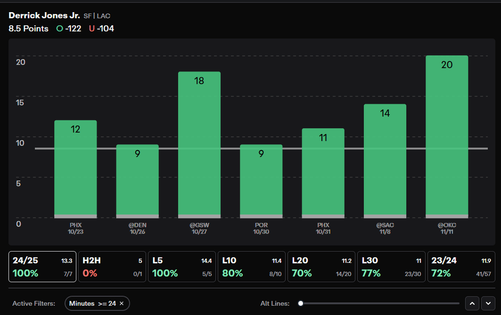 NBA Player Props Today Derrick Jones Jr