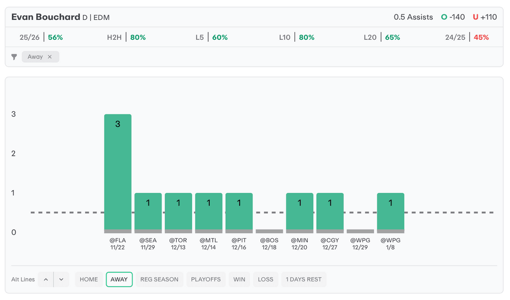 NHL Player Props Today Evan Bouchard