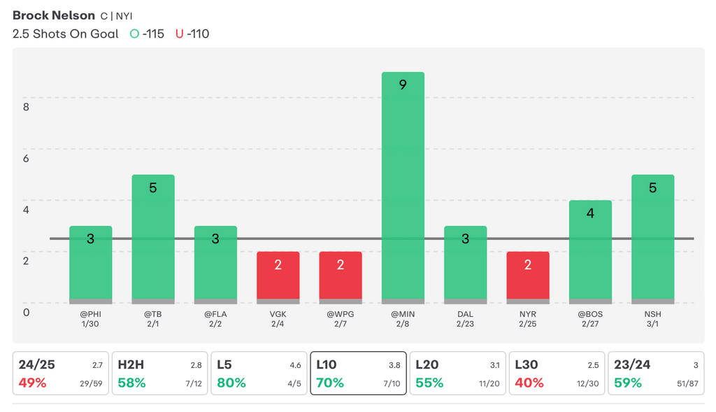 NHL Player Props Today Brock Nelson