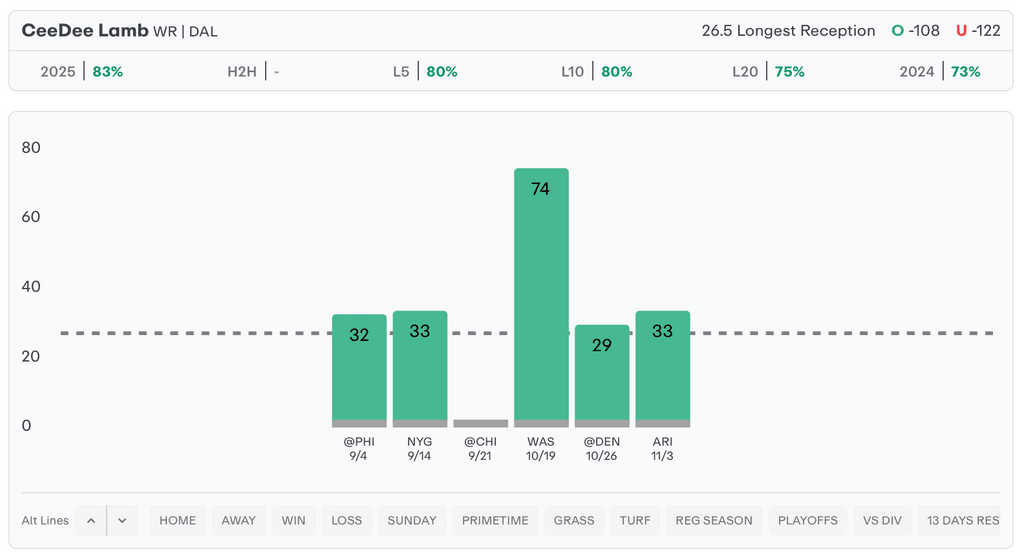 NHL Player Props Today CeeDee Lamb