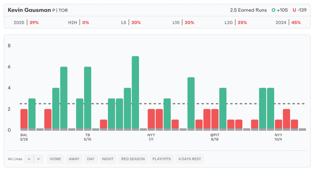 MLB Player Props Today Kevin Gausman