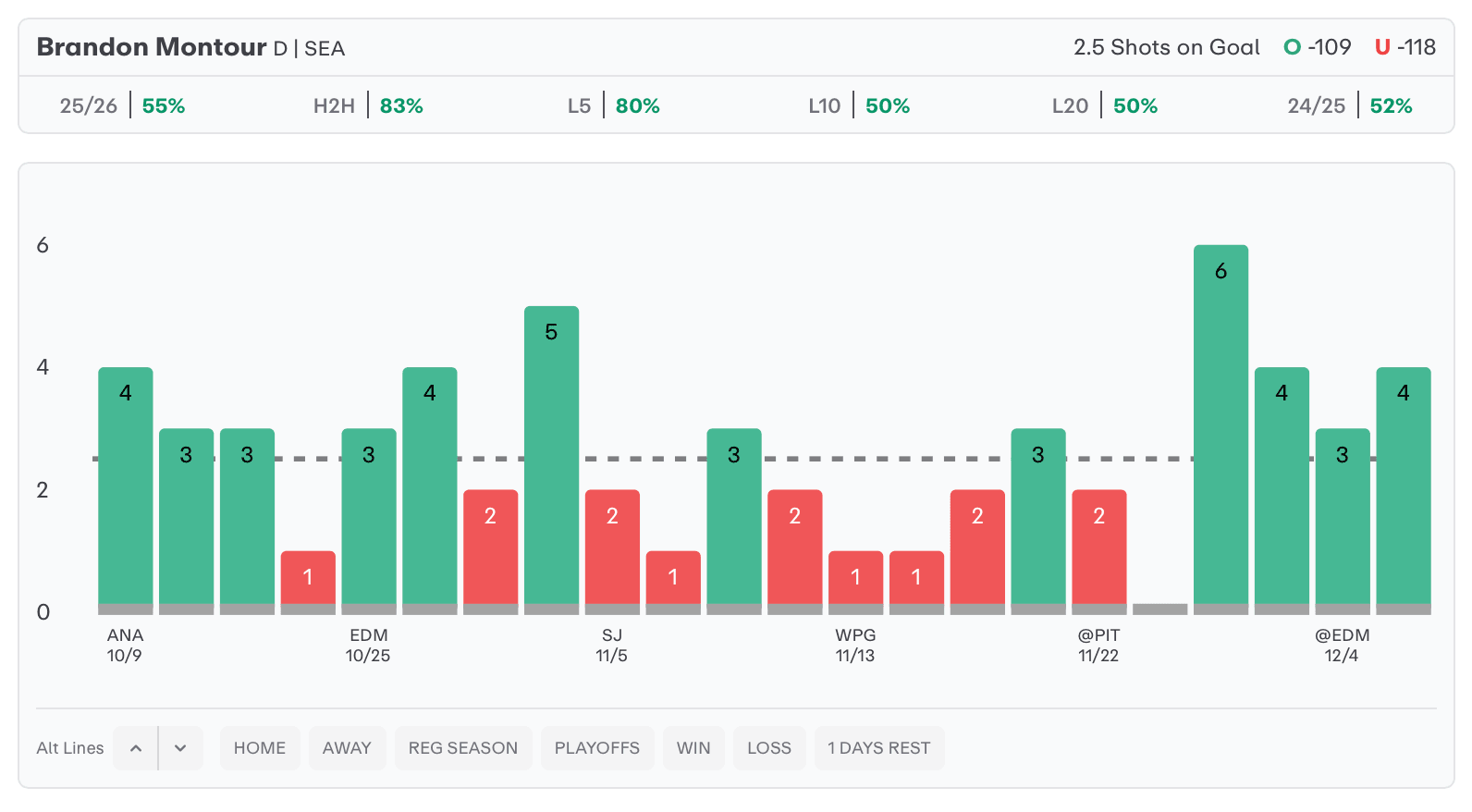 NHL Player Props Today Brandon Montour