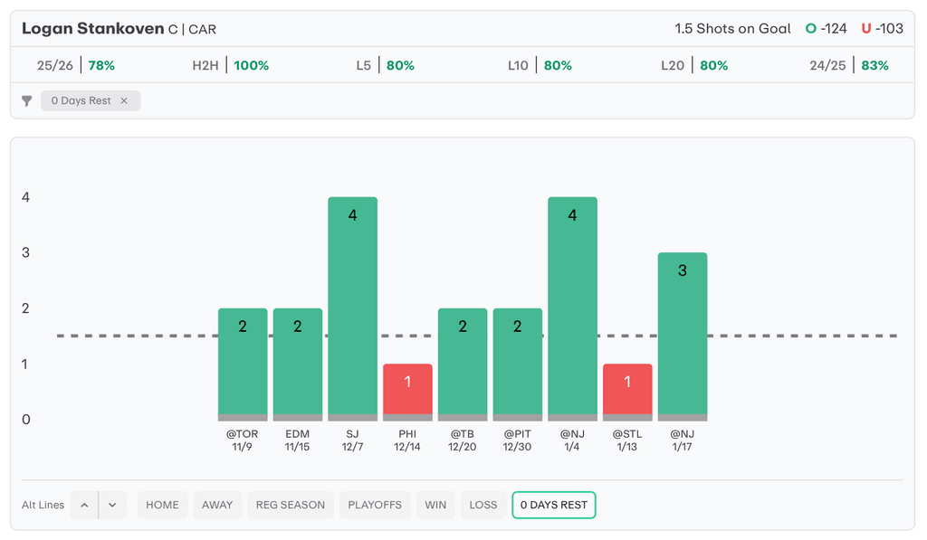 NHL Player Props Today Logan Stankoven