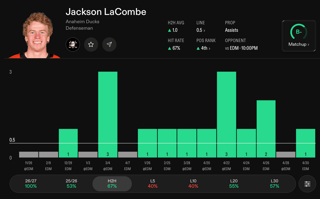 NHL Player Props Today Jackson LaCombe