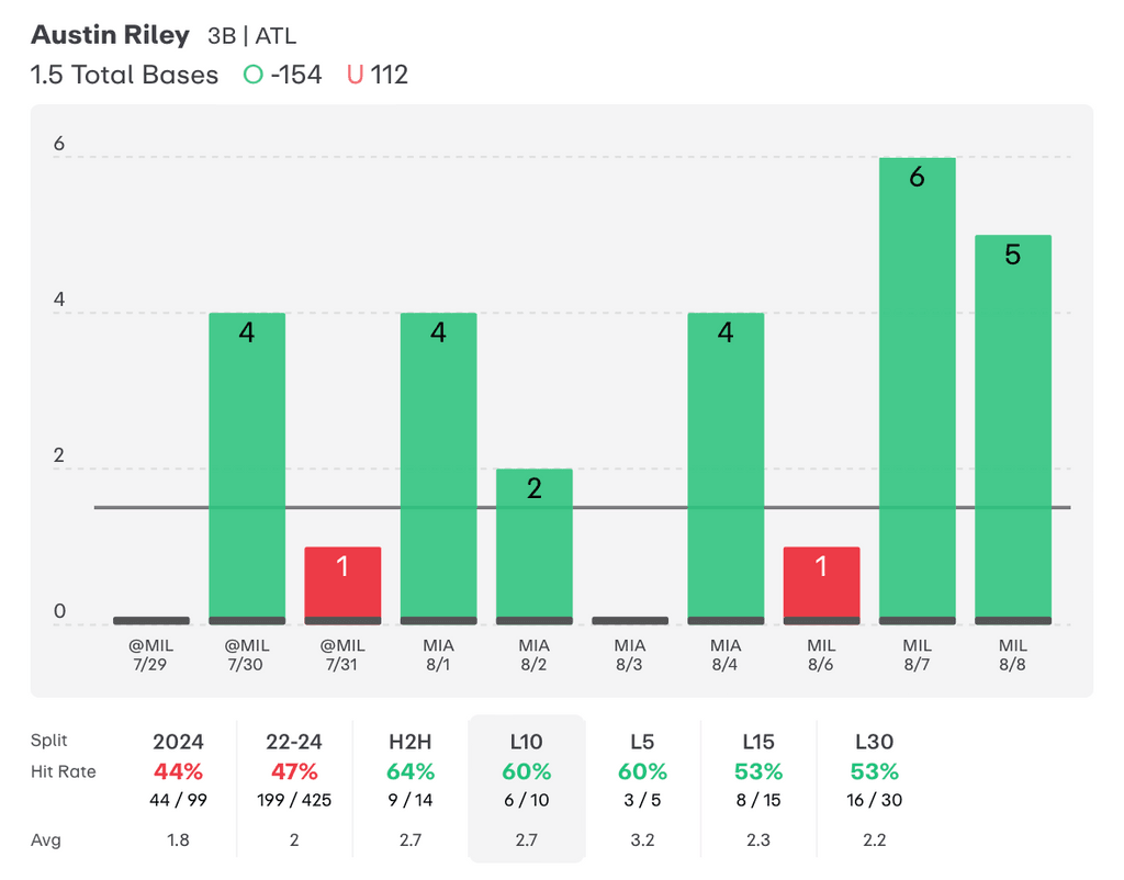 MLB Player Props Austin Riley