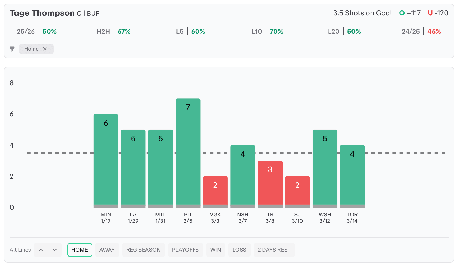 NHL Player Props Today Tage Thompson