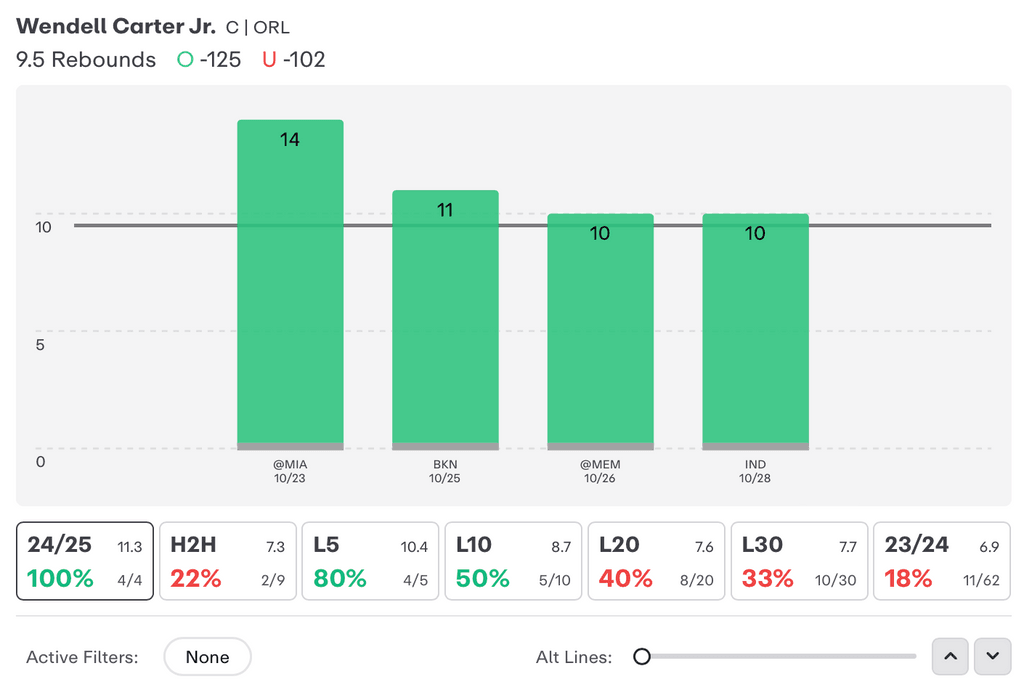 NBA Player Props Today Wendell Carter Jr