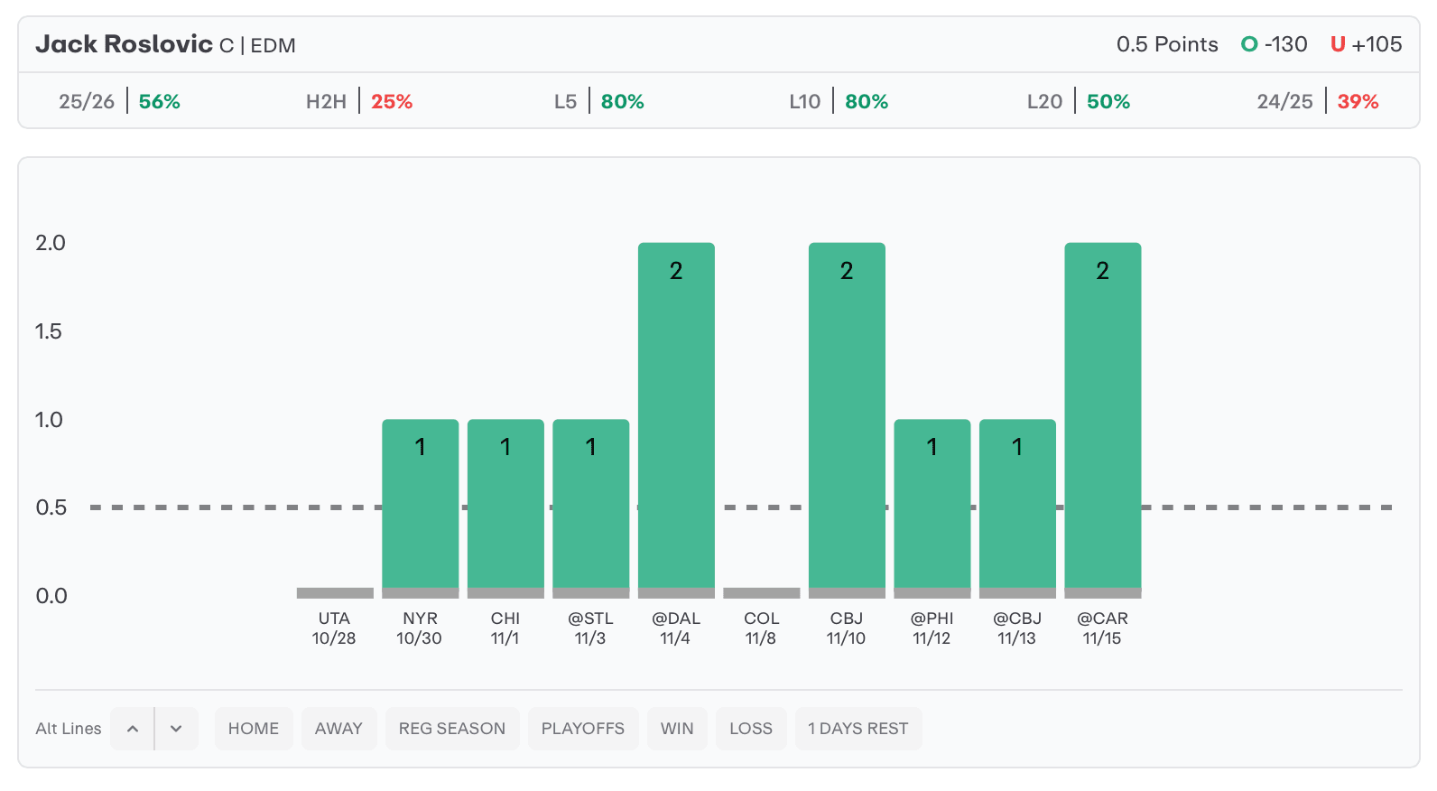 NHL Player Props Today Jack Roslovic