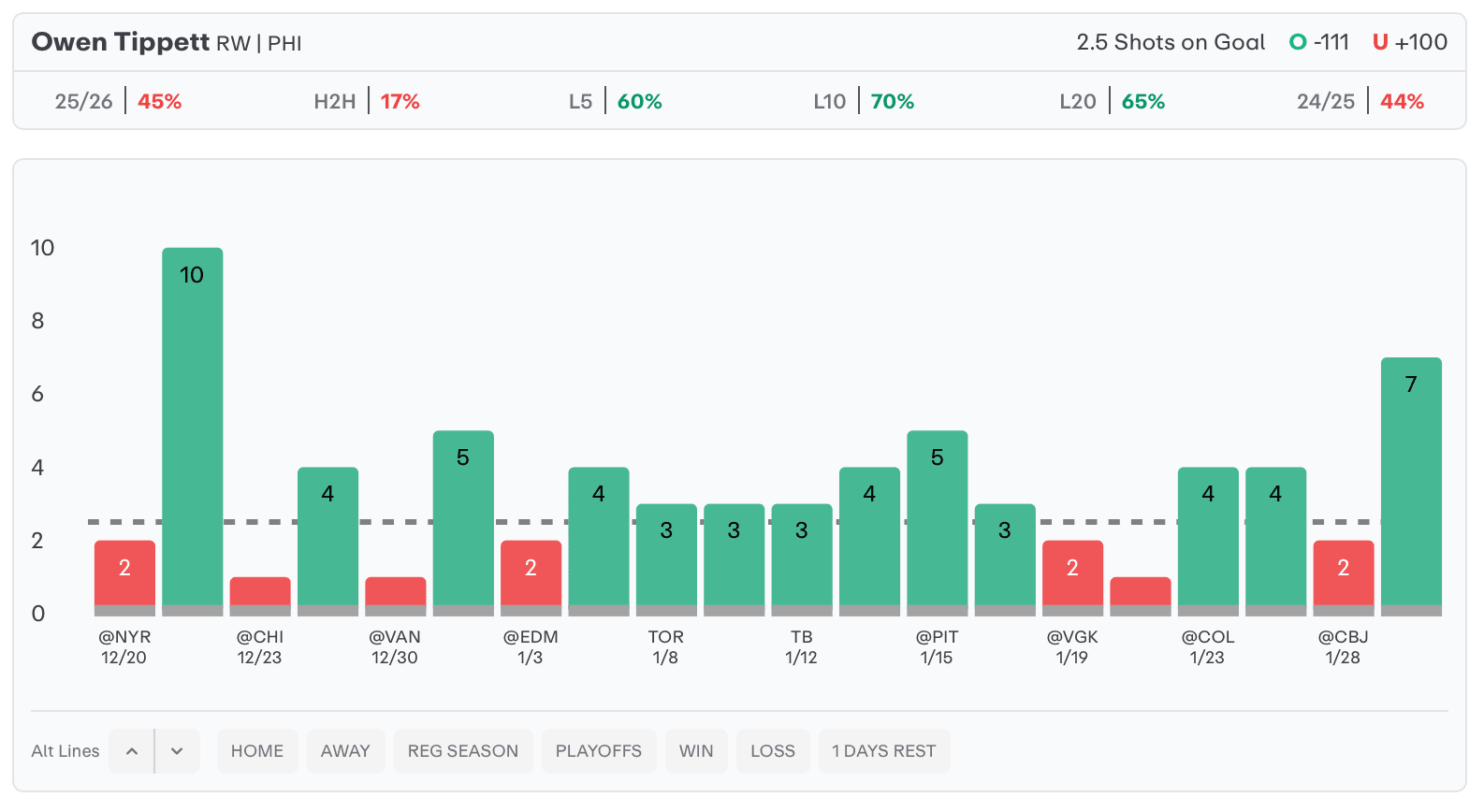 NHL Player Props Today Owen Tippett