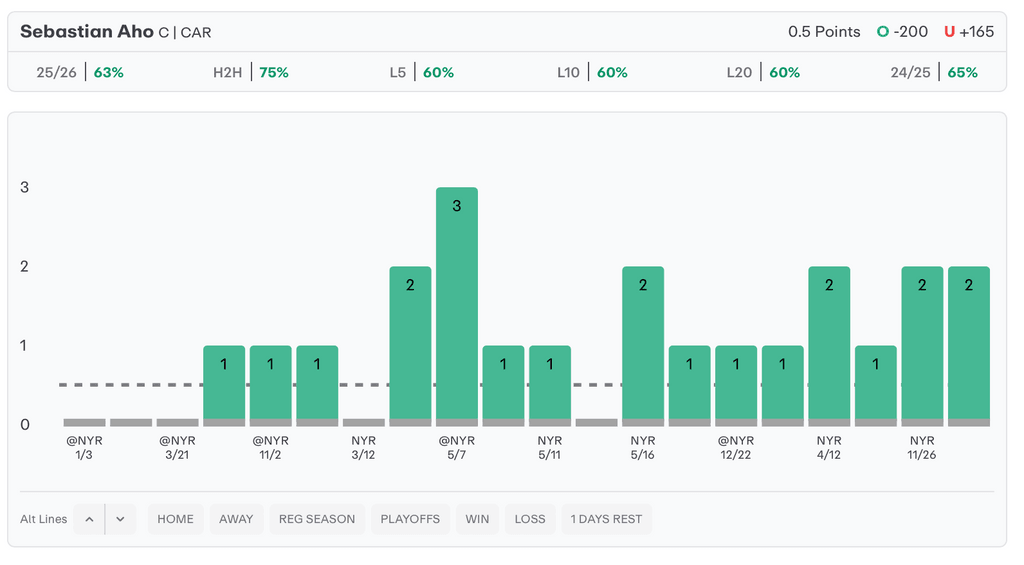 NHL Player Props Today Sebastian Aho