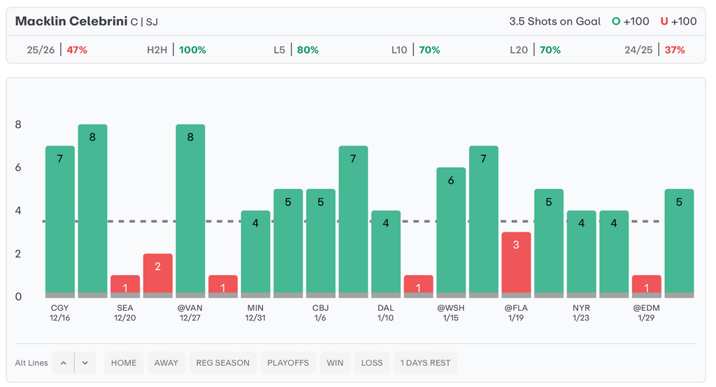 NHL Player Props Today Macklin Celebrini