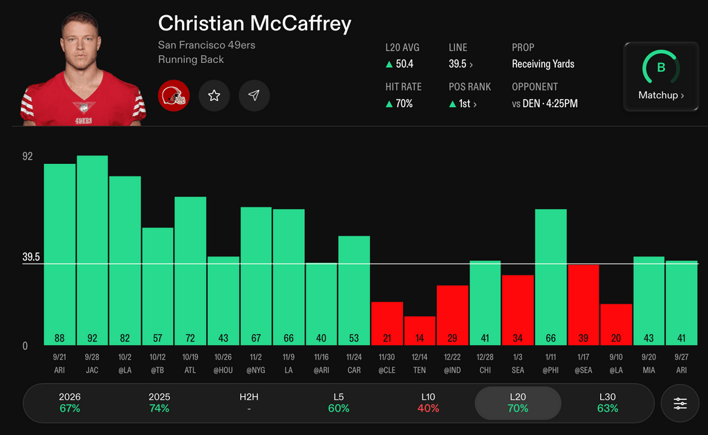 NFL Player Props Today Christian McCaffrey