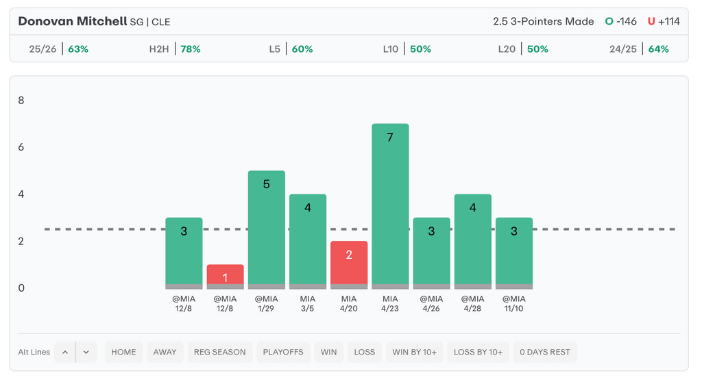 NBA Player Props Today Donovan Mitchell