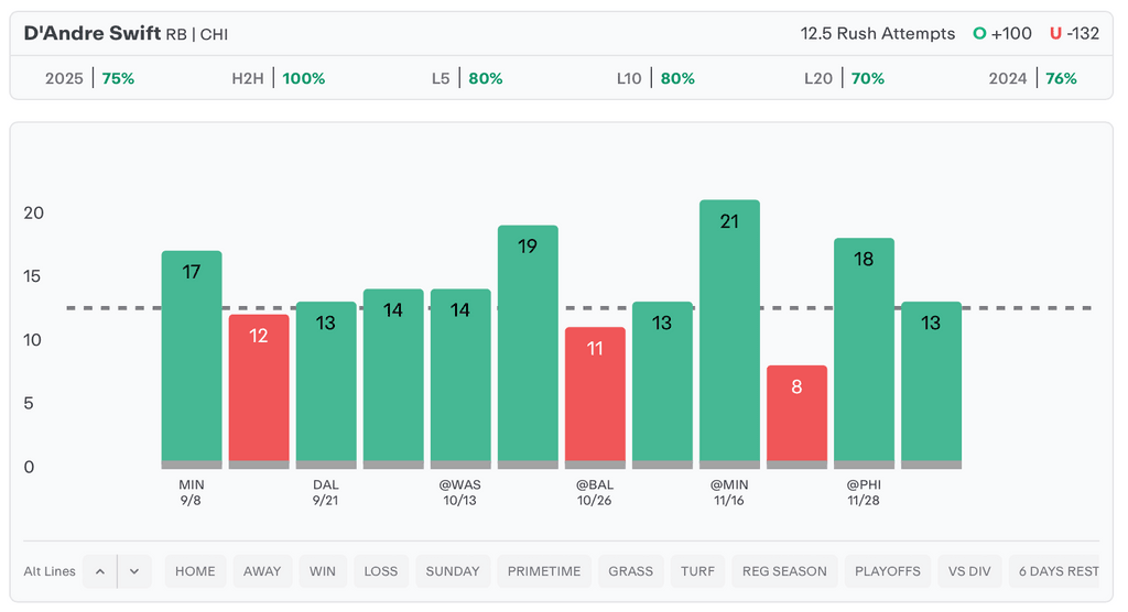 NFL Player Props Today D'Andre Swift