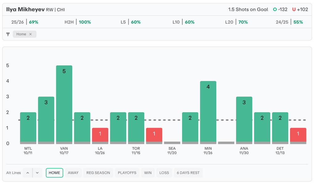 NHL Player Props Today Ilya Mikheyev